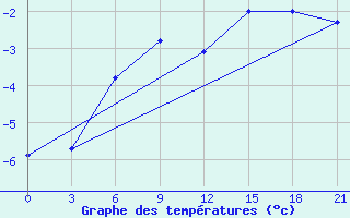 Courbe de tempratures pour Senkursk