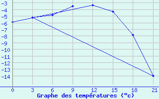 Courbe de tempratures pour Apatitovaya