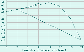 Courbe de l'humidex pour Apatitovaya