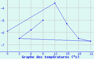 Courbe de tempratures pour Rjazsk