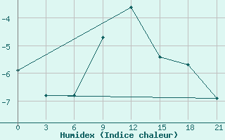 Courbe de l'humidex pour Klin