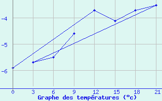 Courbe de tempratures pour Chernihiv