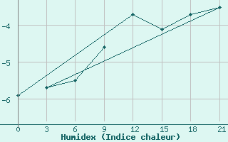 Courbe de l'humidex pour Chernihiv