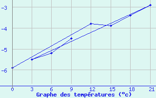 Courbe de tempratures pour Gagarin