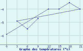 Courbe de tempratures pour Krestcy