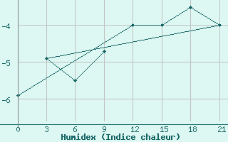 Courbe de l'humidex pour Krestcy