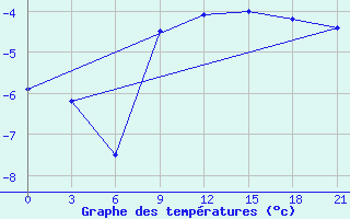 Courbe de tempratures pour Suhinici