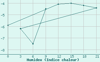 Courbe de l'humidex pour Suhinici