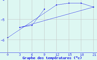 Courbe de tempratures pour Suojarvi