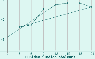 Courbe de l'humidex pour Suojarvi