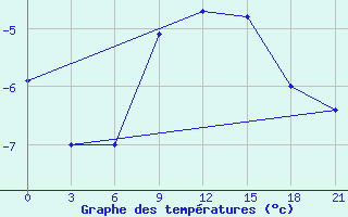 Courbe de tempratures pour Ostaskov