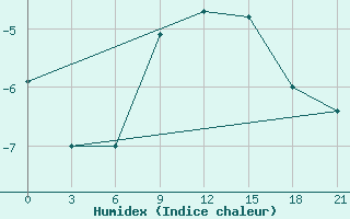 Courbe de l'humidex pour Ostaskov