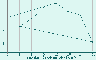 Courbe de l'humidex pour Zhytomyr