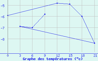 Courbe de tempratures pour Kirovohrad