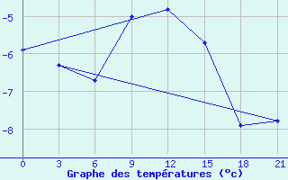 Courbe de tempratures pour Shirokiy Priluk