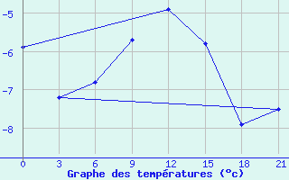 Courbe de tempratures pour Malojaroslavec