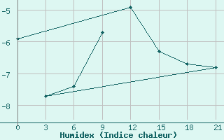 Courbe de l'humidex pour Ivanovo