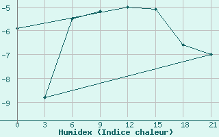 Courbe de l'humidex pour Apatitovaya