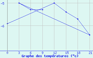 Courbe de tempratures pour Ostrov Golomjannyj