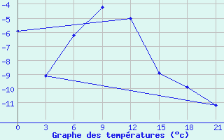 Courbe de tempratures pour Ersov