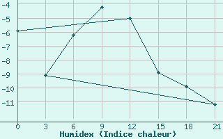 Courbe de l'humidex pour Ersov