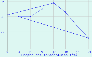 Courbe de tempratures pour Pudoz