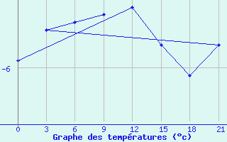 Courbe de tempratures pour Varzuga