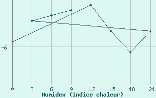 Courbe de l'humidex pour Varzuga