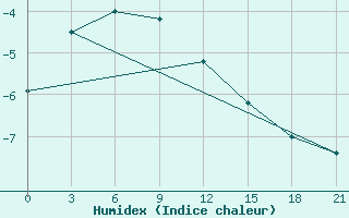 Courbe de l'humidex pour Volochanka