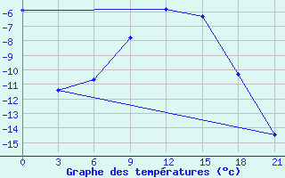 Courbe de tempratures pour Bolshelug