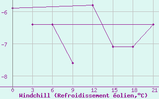 Courbe du refroidissement olien pour Holmogory