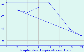 Courbe de tempratures pour Krasnyy Kholm