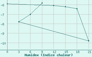 Courbe de l'humidex pour Leusi