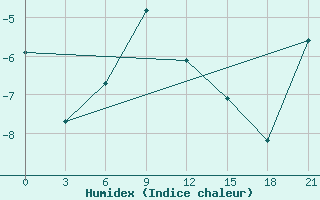 Courbe de l'humidex pour Musht Shadzhatmaz