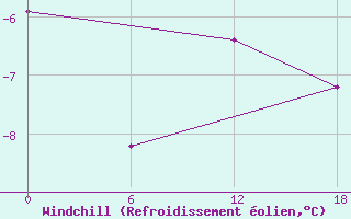Courbe du refroidissement olien pour Apatitovaya