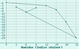 Courbe de l'humidex pour Sortavala