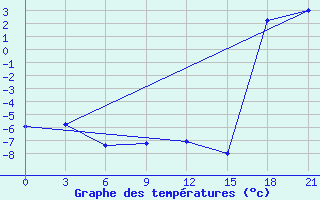 Courbe de tempratures pour Kamennaja Step