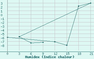 Courbe de l'humidex pour Kamennaja Step