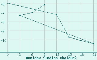 Courbe de l'humidex pour Biser