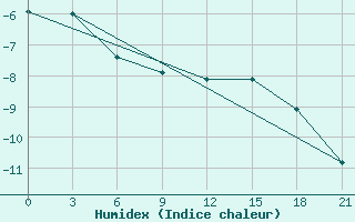 Courbe de l'humidex pour Konotop