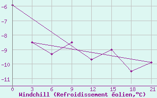 Courbe du refroidissement olien pour Vjatskie Poljany
