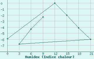 Courbe de l'humidex pour Gorodovikovsk