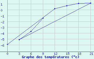 Courbe de tempratures pour Velizh