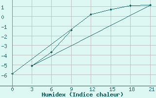 Courbe de l'humidex pour Velizh