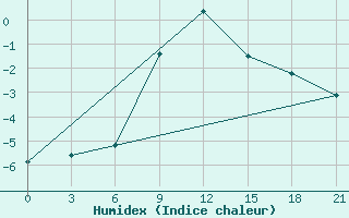 Courbe de l'humidex pour Gus'- Hrustal'Nyj