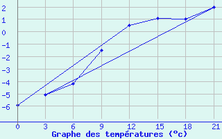 Courbe de tempratures pour Konotop