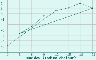 Courbe de l'humidex pour Kovda