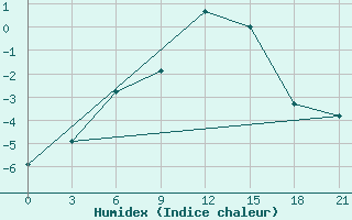 Courbe de l'humidex pour Krestcy