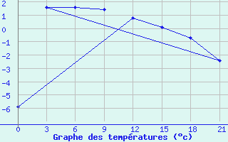 Courbe de tempratures pour Krasnoscel