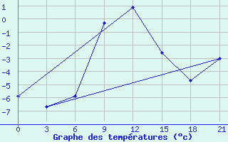 Courbe de tempratures pour Svetlograd